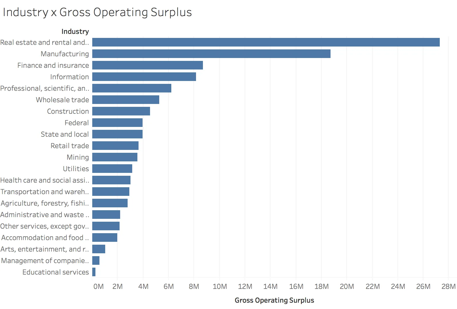 Heatmap showing industry surplus and intermediate input ratios.